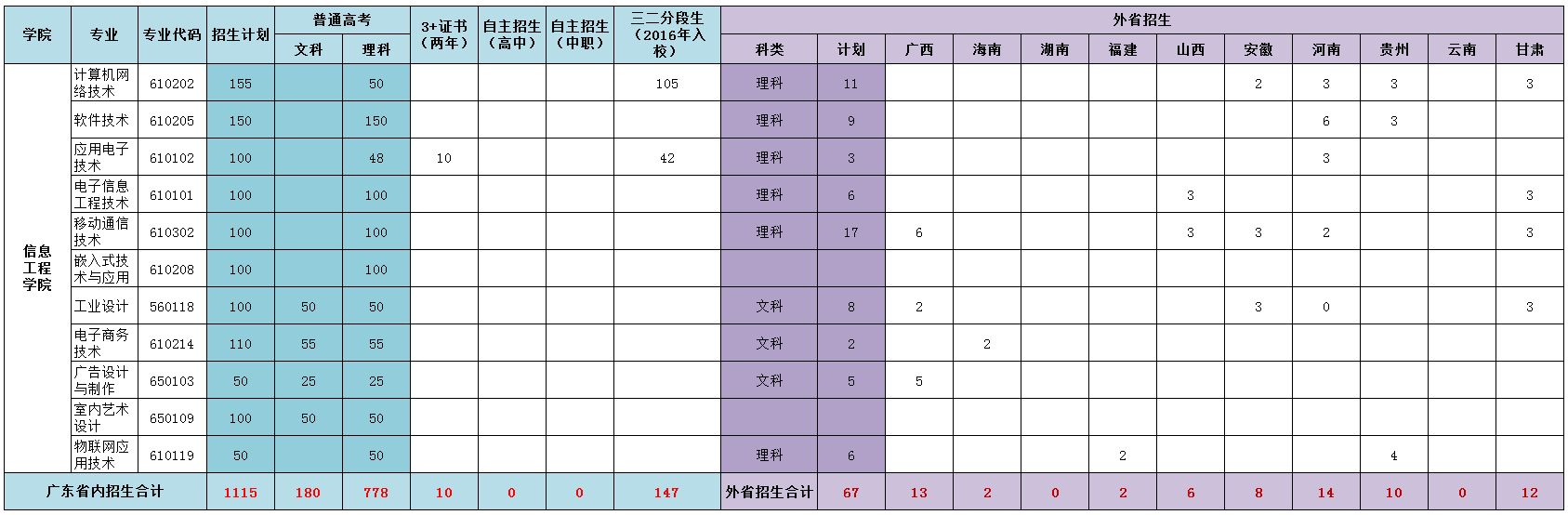 2016年信息工程學院招生計畫