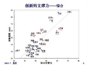 創新支撐力