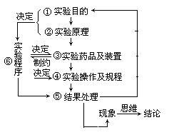 化學實驗設計