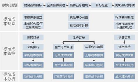 標準成本法