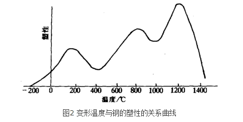 變形溫度與鋼的塑性的關係曲線