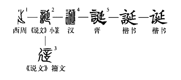 “誕”字的字形演變過程