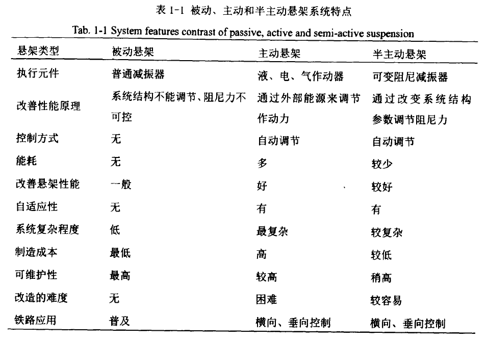 半主動控制系統