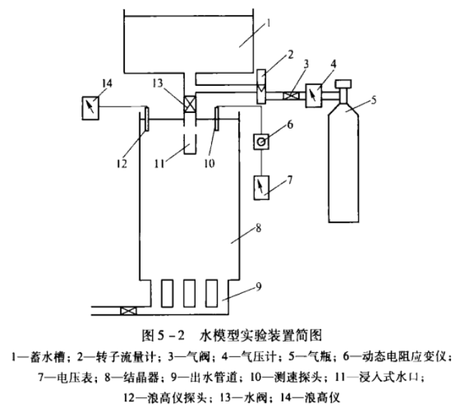 水模型