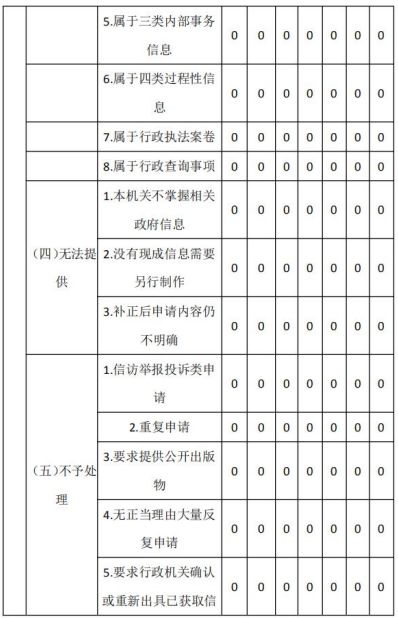 雲南省商務廳2019年政府信息公開工作年度報告