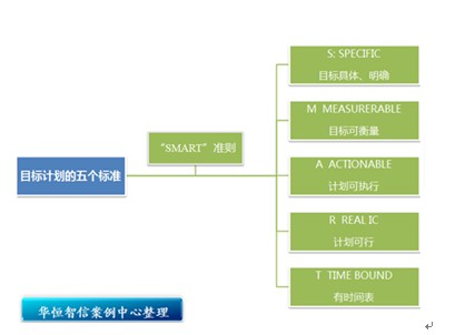 目標管理原則