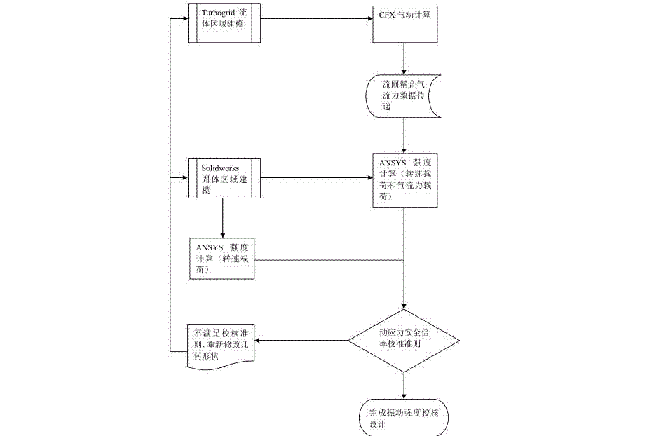 基於流固耦合的自鎖阻尼葉片氣流彎應力設計方法