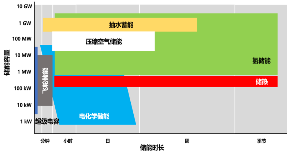 新型電力系統發展藍皮書（徵求意見稿）