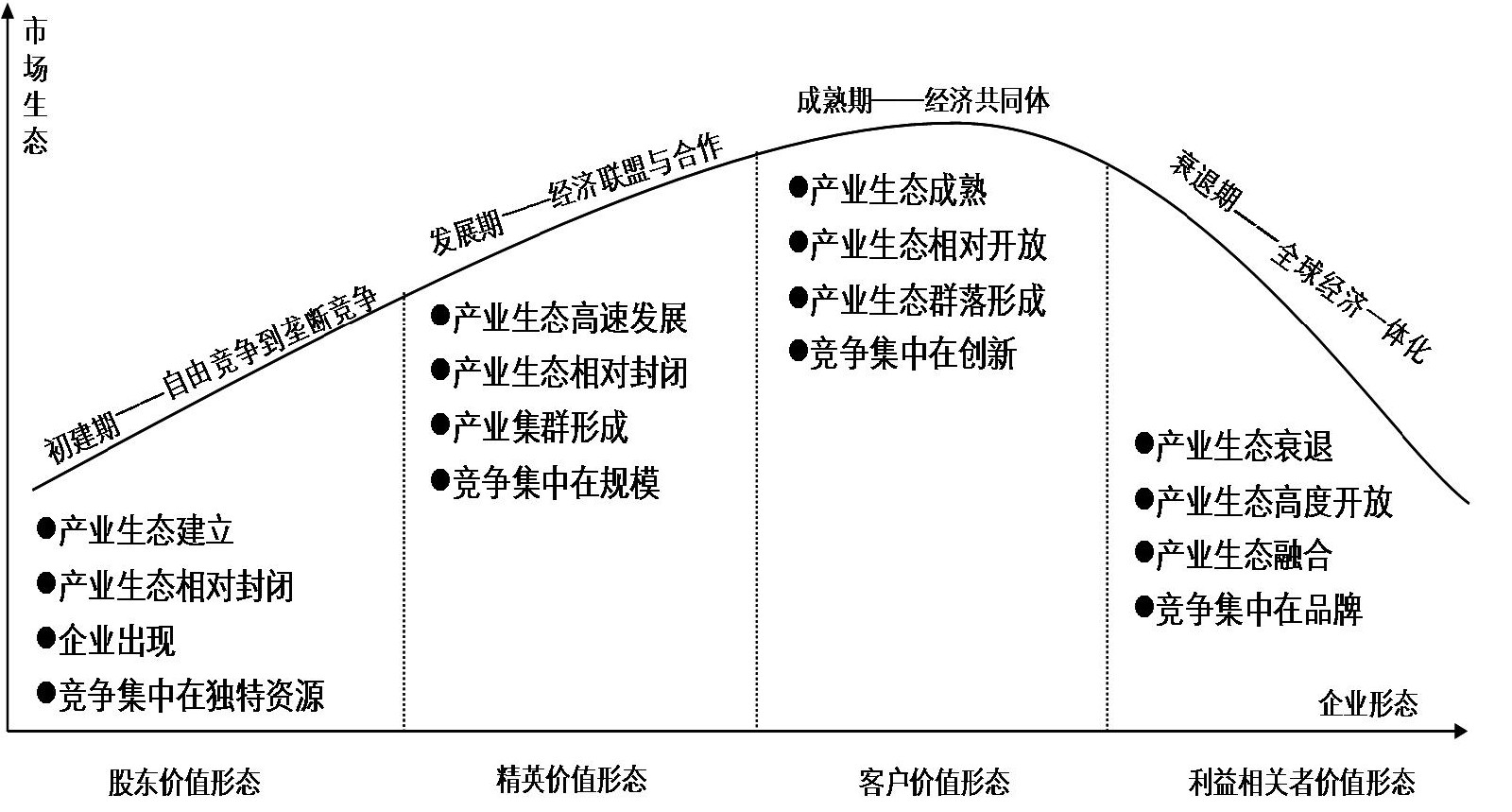 市場生態發展與企業形態演變