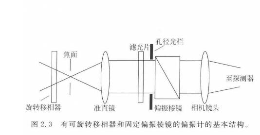 有可旋轉移相器和固定偏振稜鏡的偏振計的基本結構