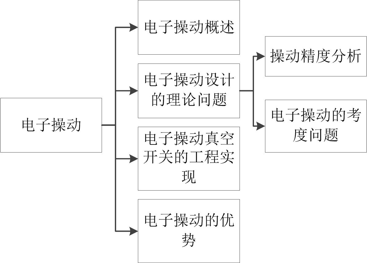 電子操動