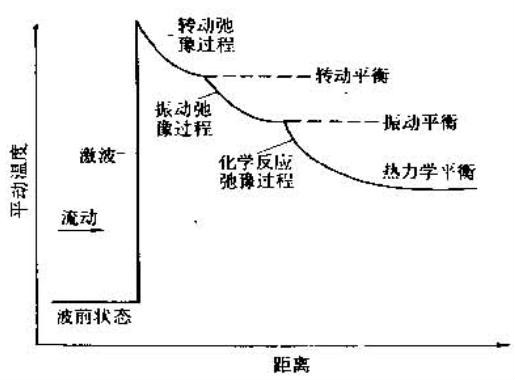 高溫氣體動力學