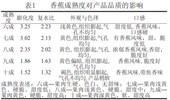 表1 香蕉成熟度對產品品質的影響