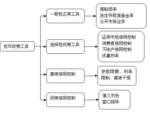 一般性貨幣政策工具