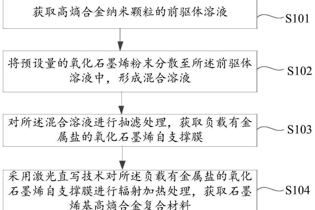 一種石墨烯基高熵合金納米顆粒及其製備方法和套用