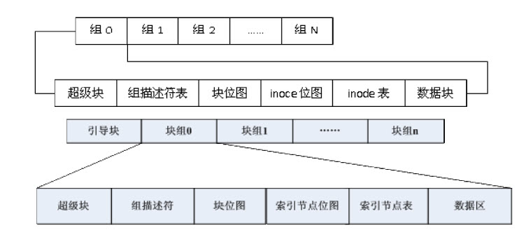 檔案系統結構圖