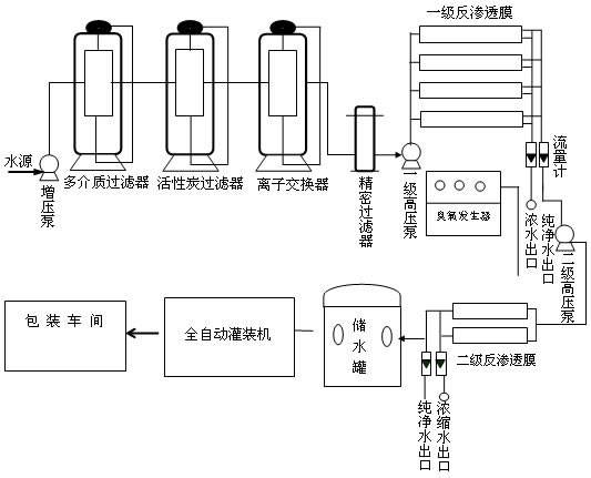 桶裝純淨水生產設備