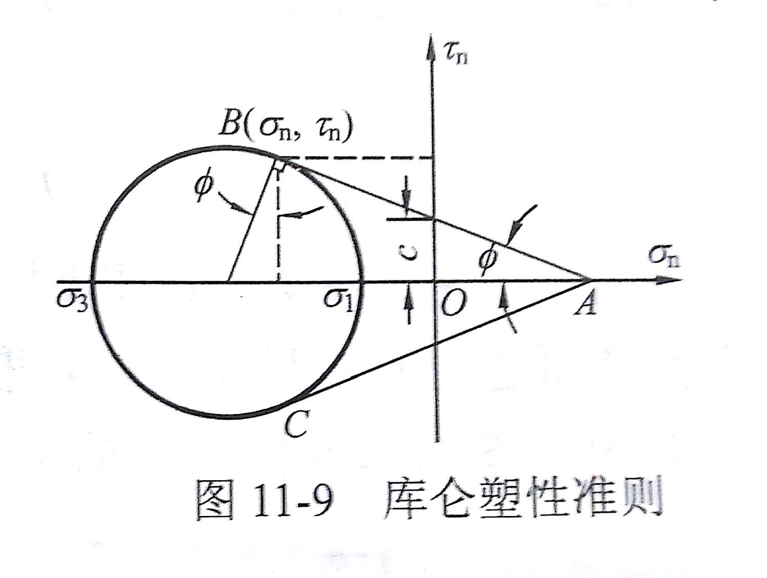 摩爾－庫侖屈服準則