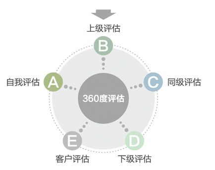 360度評估表