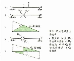 影響線(圖2)