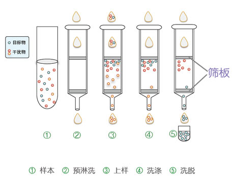 固相萃取技術方法