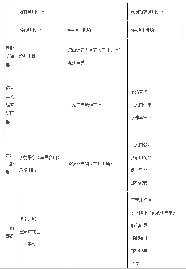 河北省通用機場布局規劃（2021-2030年）