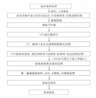 EPS保溫板貼上式施工工法