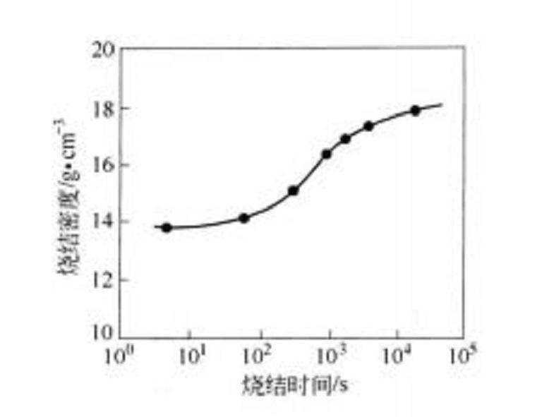 燒結時間對坯密度的影響