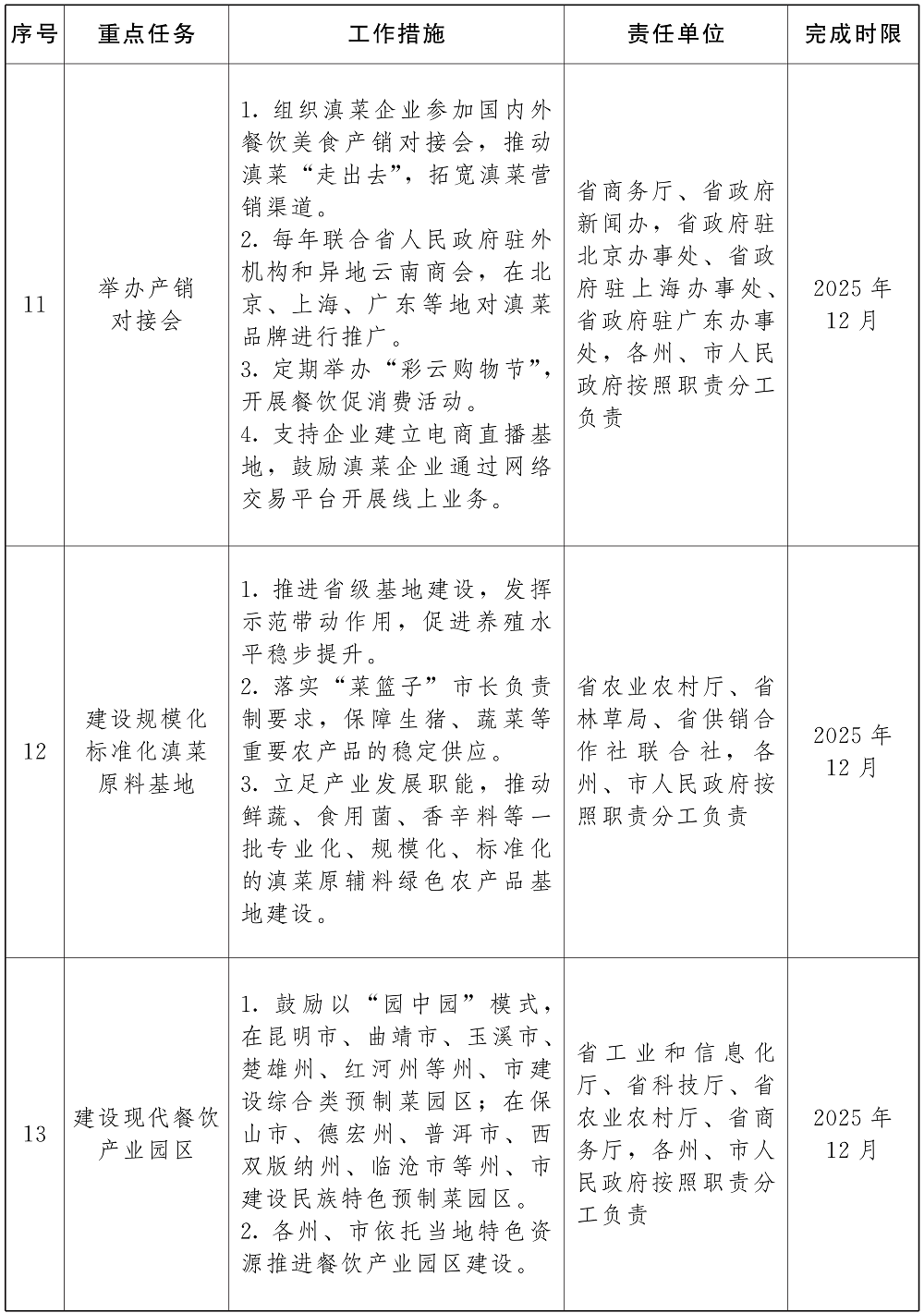 滇菜標準化品牌化產業化發展三年行動計畫（2023—2025年）