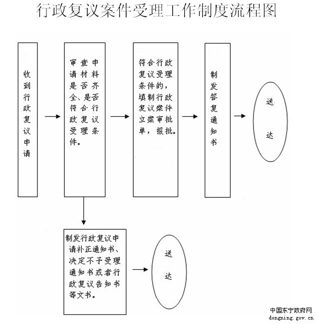 白城市人民政府行政複議工作制度