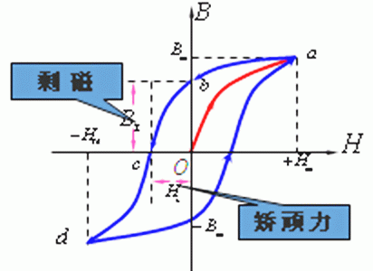 磁滯現象