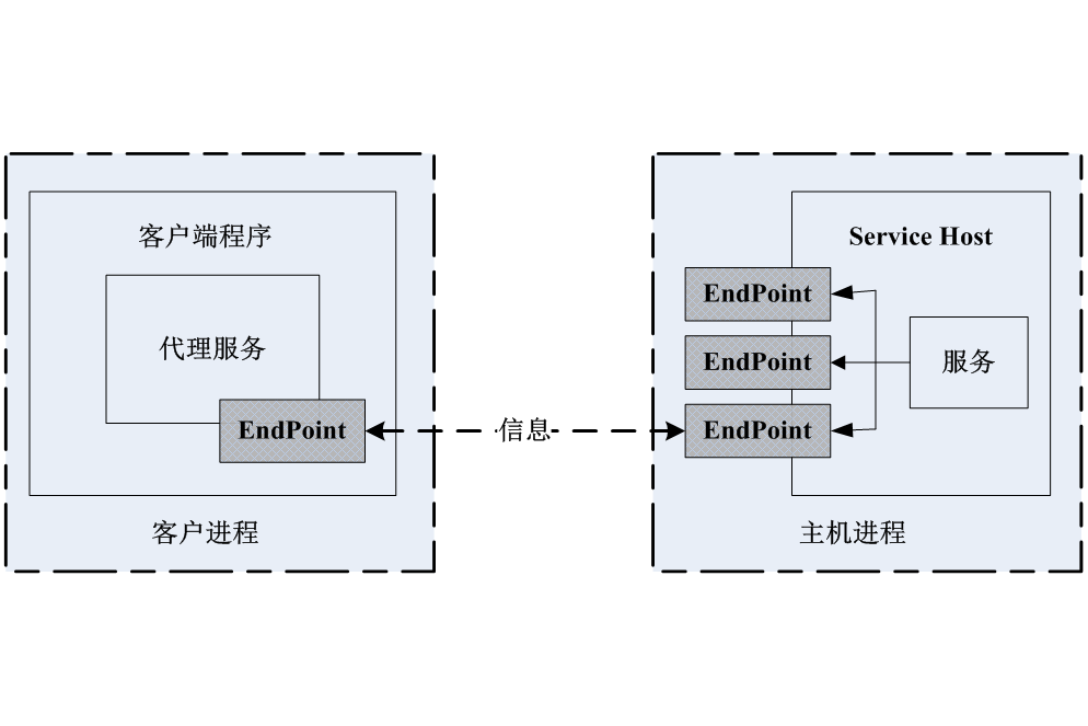 Windows通訊開發平台