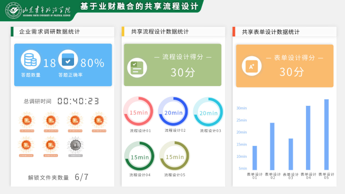 基於業財融合的共享流程設計