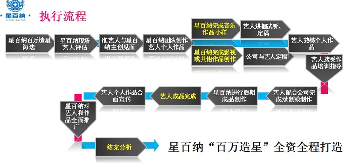 百萬造星