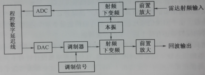 圖1-1數字射頻存儲雷達回波模擬仿真器