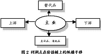 利潤池平移