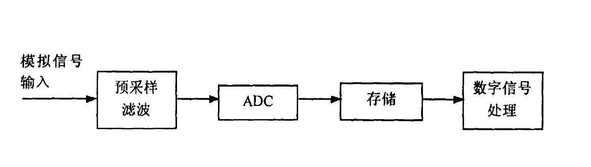 超高速數據採集