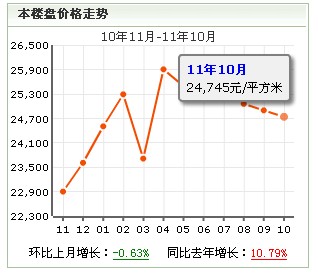 小區均價走勢