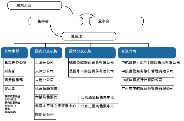 組織機構圖