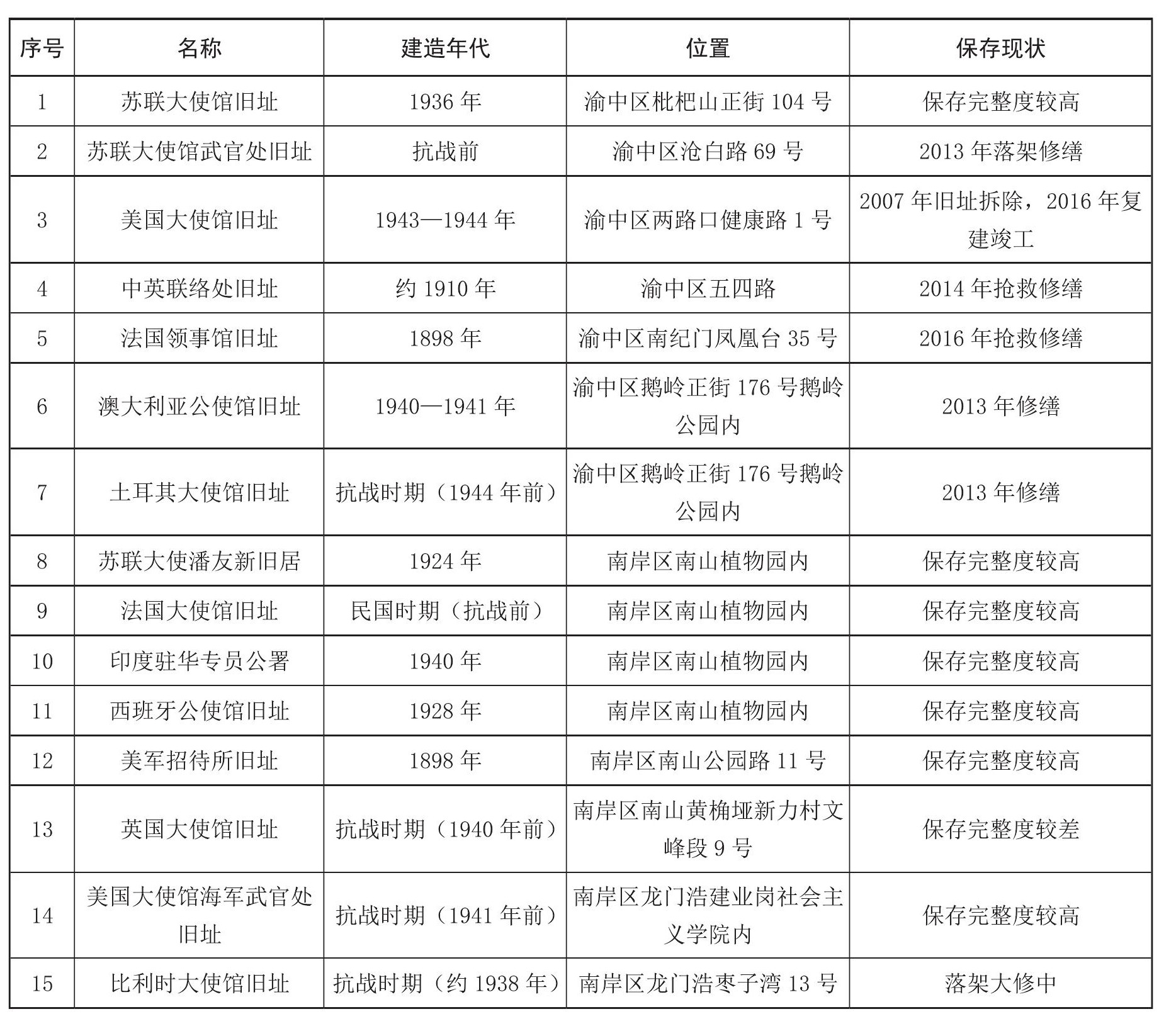 同盟國駐渝外交機構舊址群