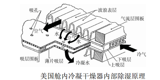 航天濕度與溫度控制設備