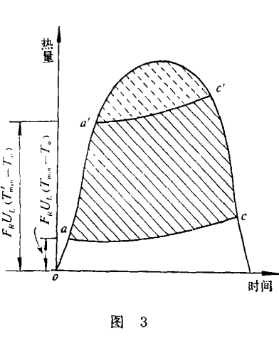 太陽能保證率