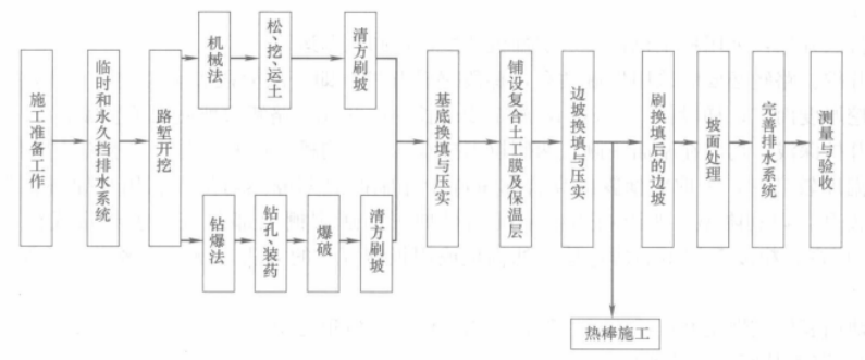 高含冰量多年凍土區路塹施工工法