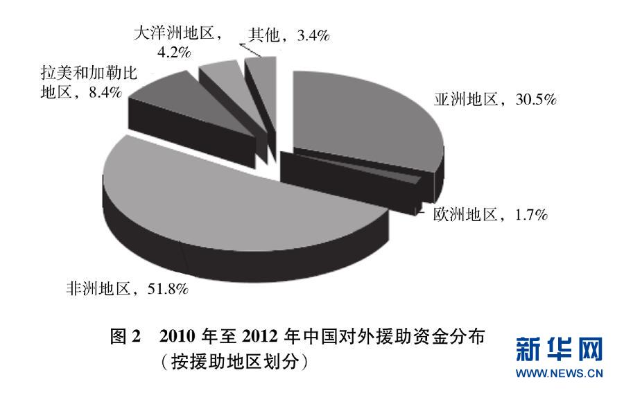 按援助地區劃分