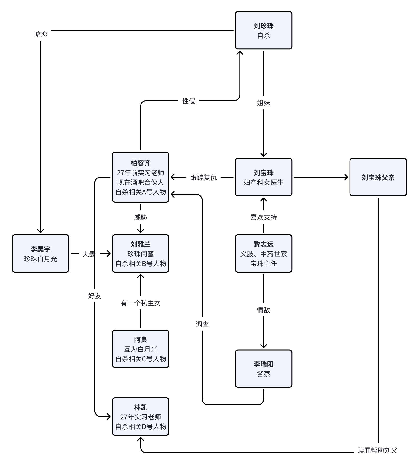 女醫生謀殺日記