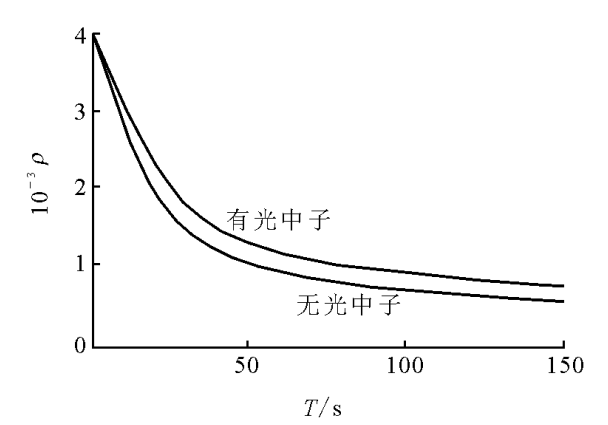 圖 2 考慮光中子前後反應性比對