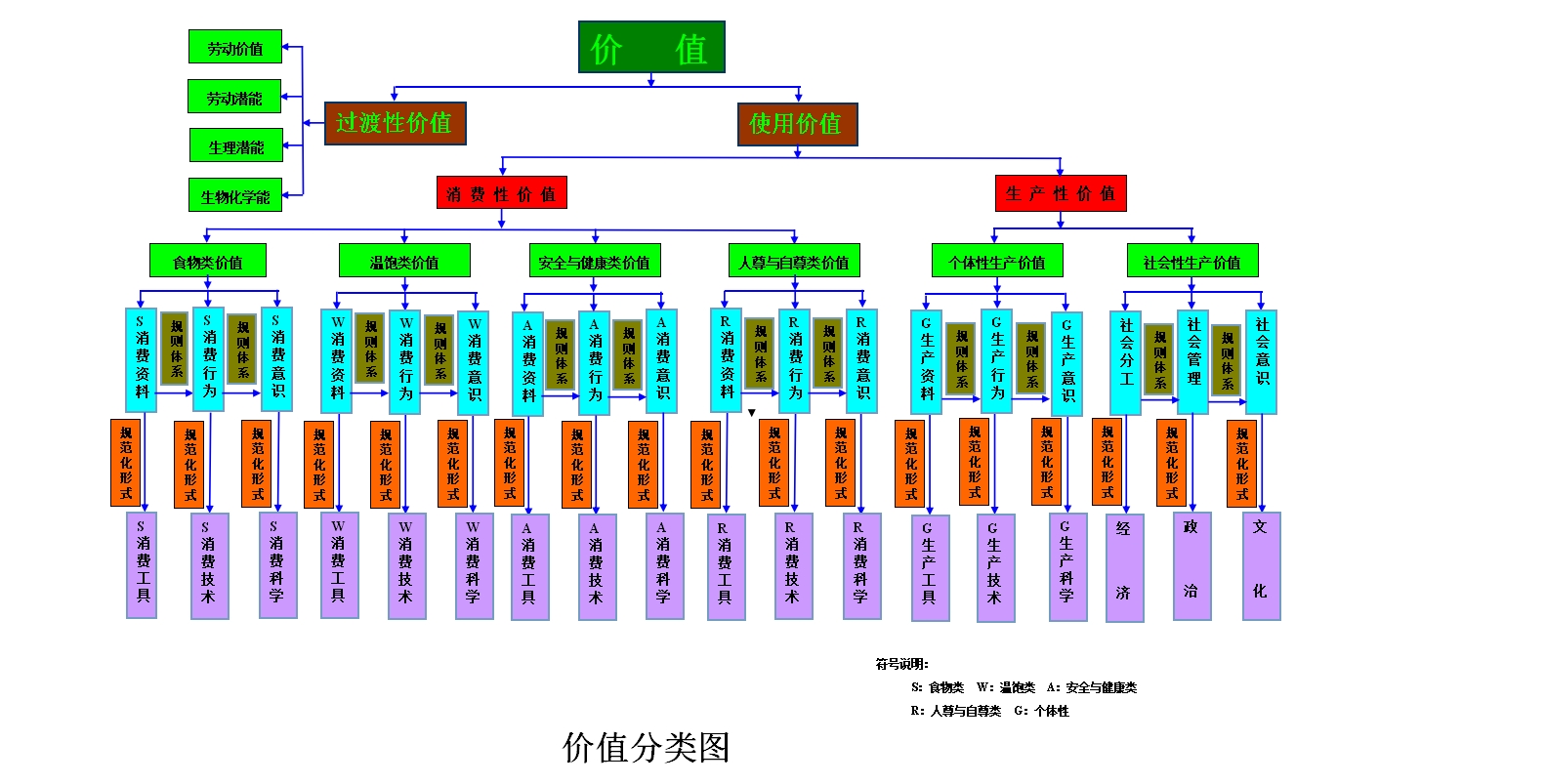 價值分類圖