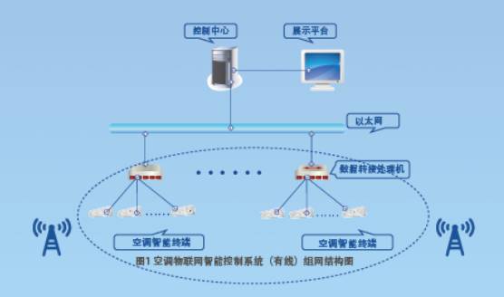 空調物聯網智慧型控制系統