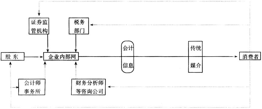 網路會計流程說明