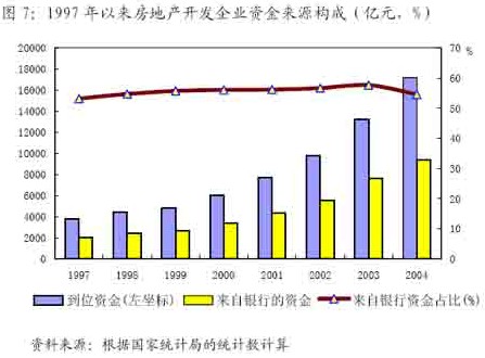 房地產開發資金來源